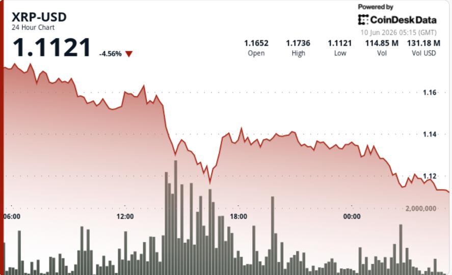 Yoğun satışların başka bir destek seviyesini kırmasıyla XRP %4,5 düştü