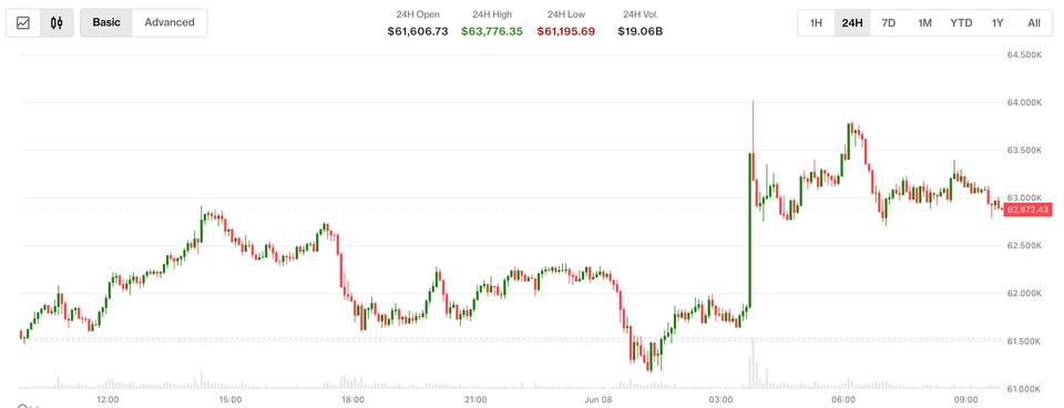 İran-İsrail ticaret grevi ve Kore hisse senetlerinin çöküşüyle ​​birlikte Bitcoin 63.000 doların altına geriledi