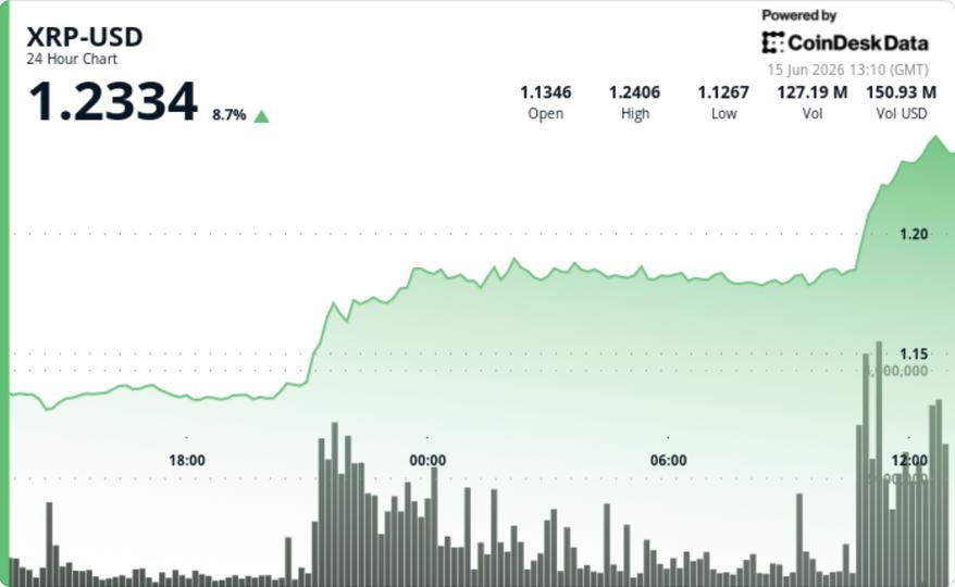 XRP, Haziran satışlarından bu yana ilk büyük yükselişte %8 oranında 1,20 doların üzerine çıktı