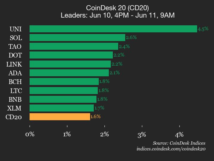 CoinDesk 20 performans güncellemesi: Uniswap (UNI) tüm bileşenler yükselirken %4,5 kazandı
