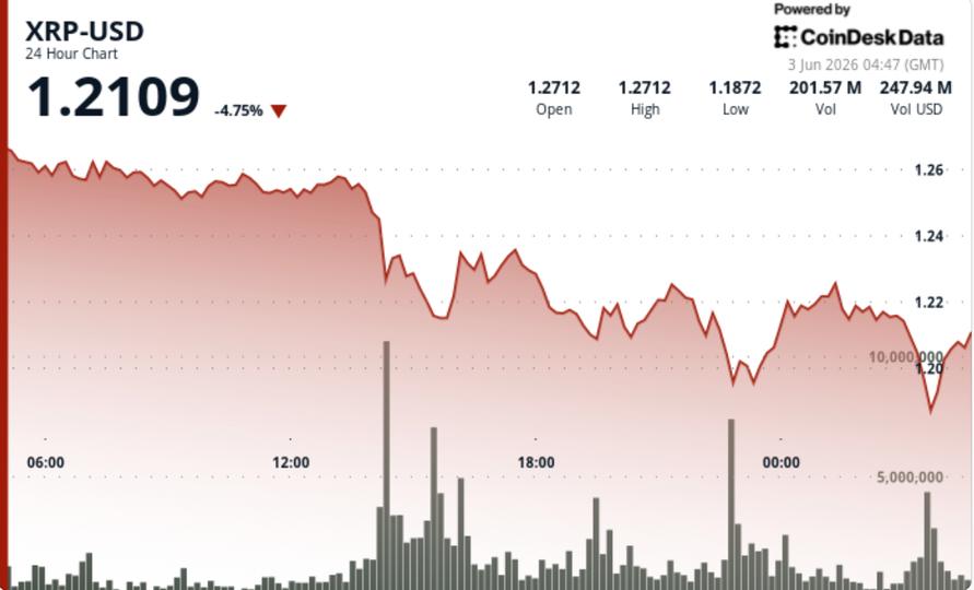 Yükseliş XRP sinyalleri birikiyor. Fiyat düşmeye devam ediyor.