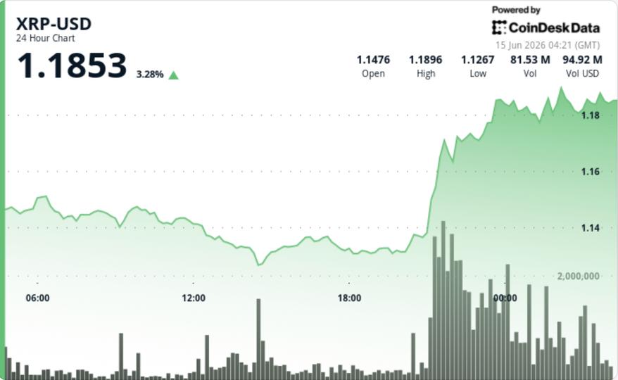 Yatırımcılar bir sonraki direnç bölgesini test ederken XRP 1,18 doların üzerine %4 tırmandı