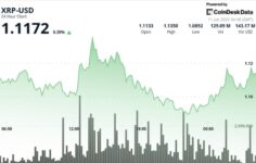 ETF girişleri arttıkça XRP 1,10 doların üzerinde tutunuyor ancak yatırımcılar temkinli olmaya devam ediyor