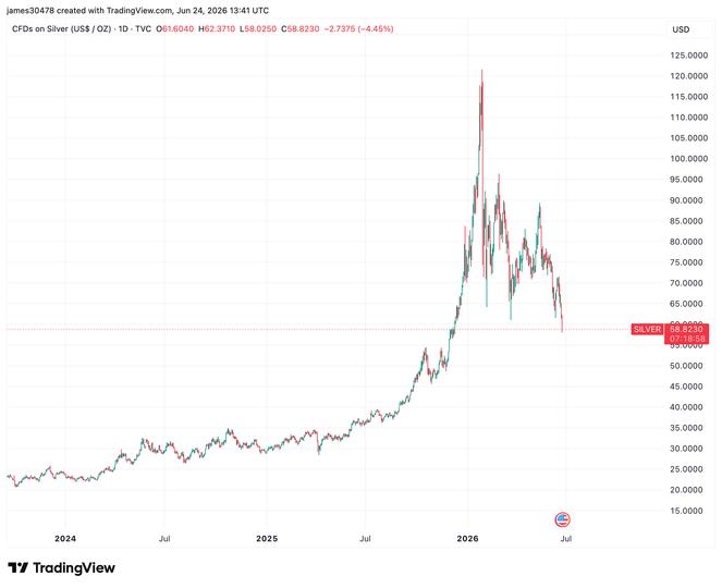 Altın, gümüş ve Bitcoin, tağşiş ticaretinin gevşemesiyle değer kaybetti