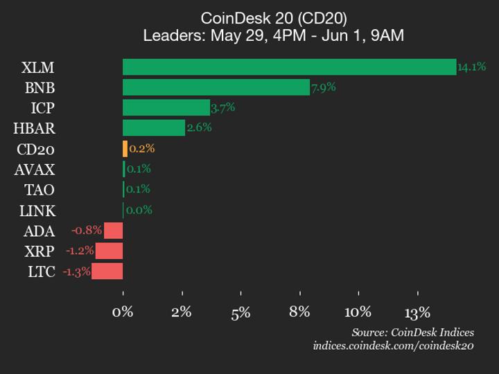 CoinDesk 20 performans güncellemesi: Stellar (XLM) hafta sonu %14,1 arttı