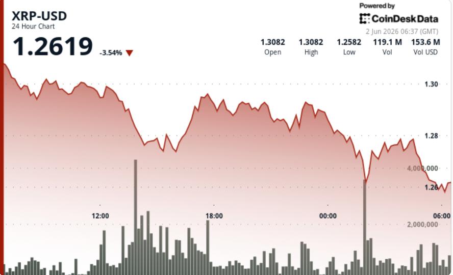 Bitcoin liderliğindeki piyasa zayıflığının büyükleri aşağı çekmesiyle XRP %4 oranında 1,30 doların altına düştü