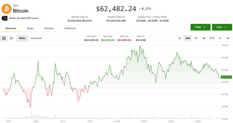 Ayılar kripto pazarında kontrolü sıkılaştırırken Bitcoin 62.500 dolara tutundu