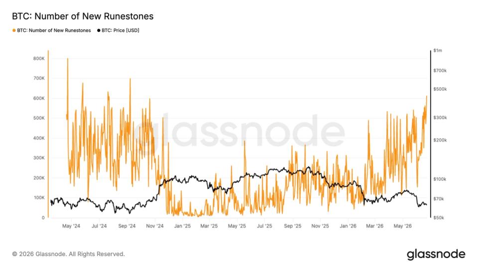 Runes canlanıyor: İşlemler 820.000’i aşarken Bitcoin trafiği iki yılın en yüksek seviyesine ulaştı