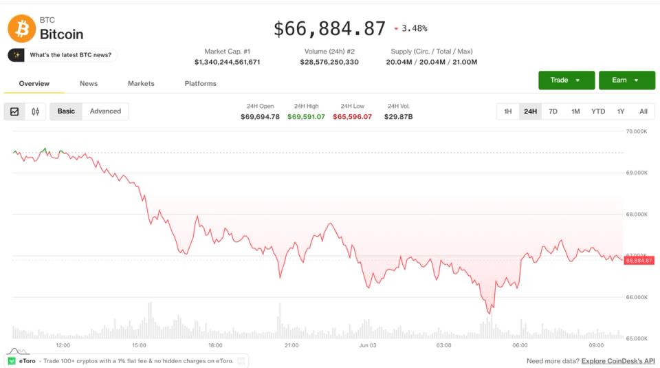 Bitcoin 67.000 dolarda sabitlendi ve yedi günde yüzde 9,5 düştükten sonra kritik bir dönemeçle karşı karşıya