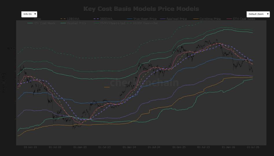 Büyük destek seviyeleri kilometrelerce uzakta olduğundan Bitcoin teknik olarak tarafsız bir bölgeye düşüyor