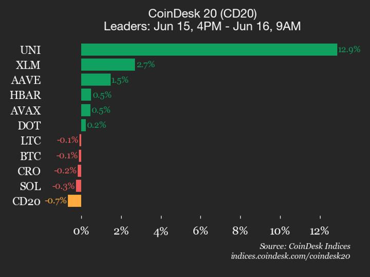CoinDesk 20 performans güncellemesi: Uniswap (UNI) %12,9 kazanırken endeks düşüşte