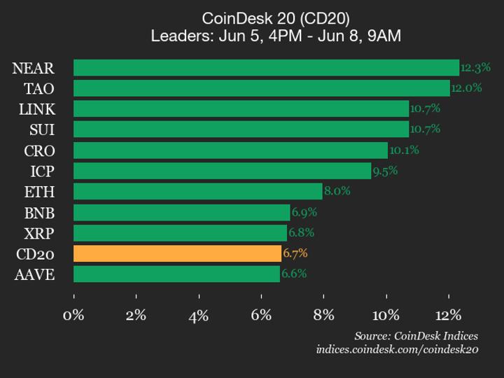 CoinDesk 20 performans güncellemesi: Neredeyse tüm varlıkların ticareti yükselirken NEAR %12,3 kazandı