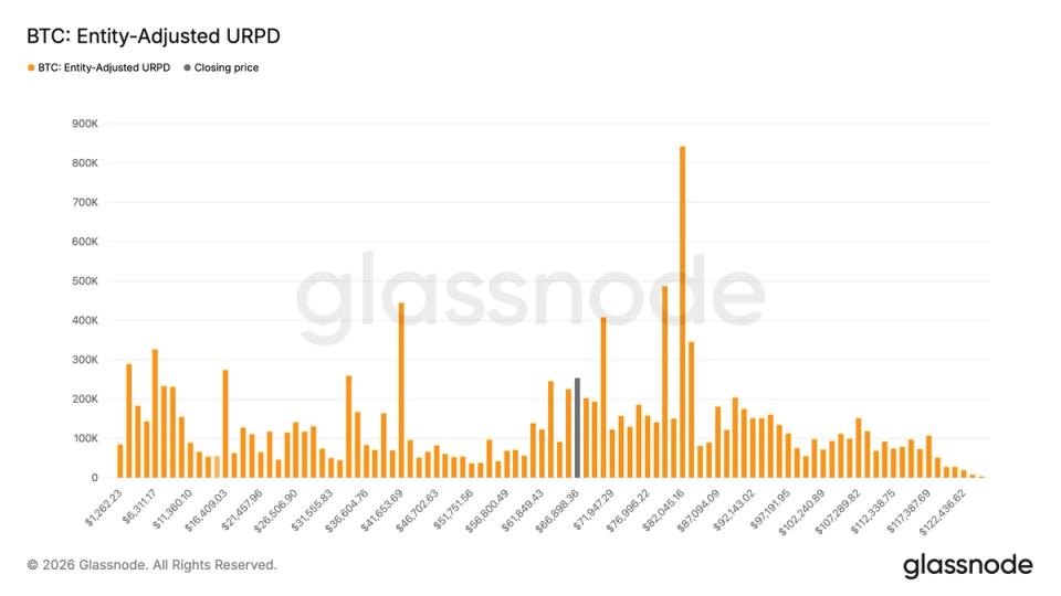 Bitcoin alıcıları, birikim geri döndükçe 59.000 ila 67.000 dolar arasında 250.000’den fazla BTC ekliyor