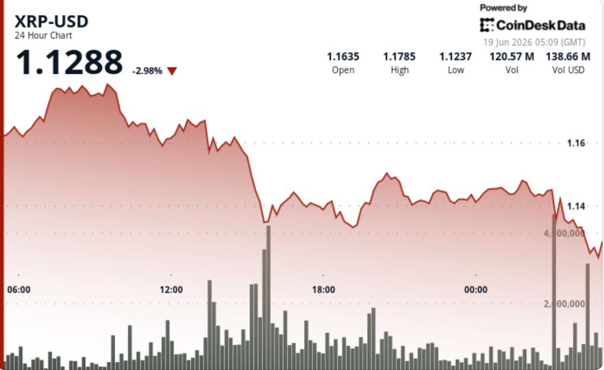 XRP, kırılma girişiminin azalmasıyla 1,15 dolarlık desteği kaybettikten sonra %3 düştü