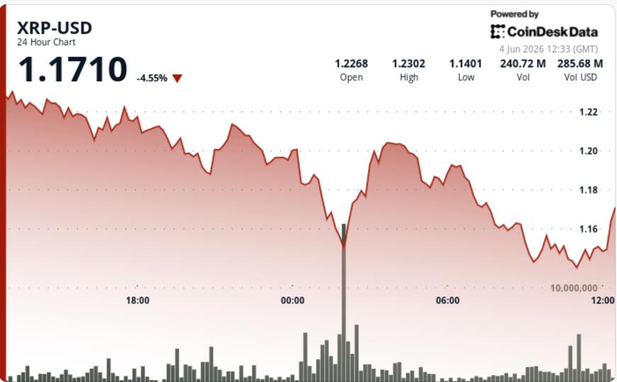 Ripple bağlantılı XRP %7 düşüşle dört ayın en düşük seviyesine geriledi