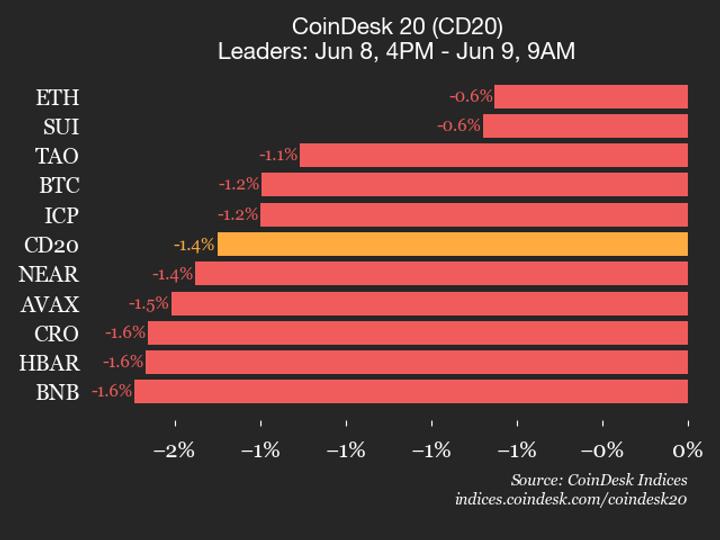 CoinDesk 20 performans güncellemesi: Tüm bileşenlerin ticareti düştükçe AAVE %2,6 düştü