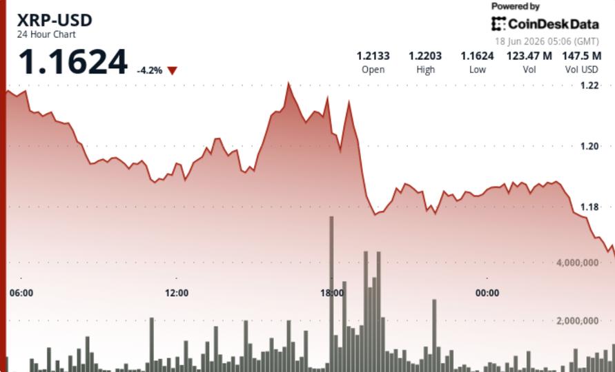 XRP, yükseliş rallinin kilit direncin yakınında durmasının ardından %4 1,20 doların altına geriledi
