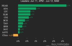 CoinDesk 20 performans güncellemesi: Ethereum (ETH) endeks düştükçe %1 düştü