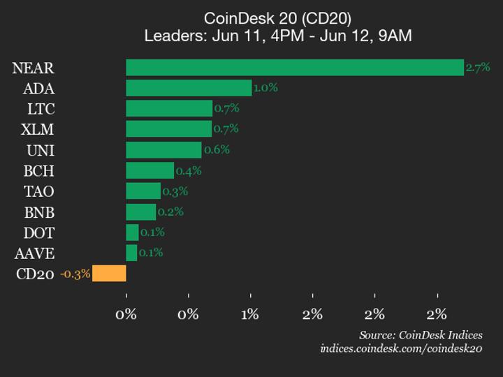 CoinDesk 20 performans güncellemesi: Ethereum (ETH) endeks düştükçe %1 düştü
