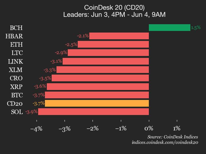 CoinDesk 20 performans güncellemesi: %1,5 artışla Bitcoin Cash (BCH) yalnızca kazançlı çıktı