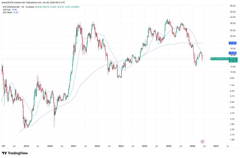 Altın 200 günlük hareketli ortalamanın altına gerileyerek Bitcoin boğalarına umut ışığı sunuyor