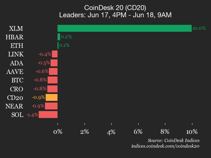 CoinDesk 20 performans güncellemesi: Stellar (XLM) %10 yükselirken endeks düşer