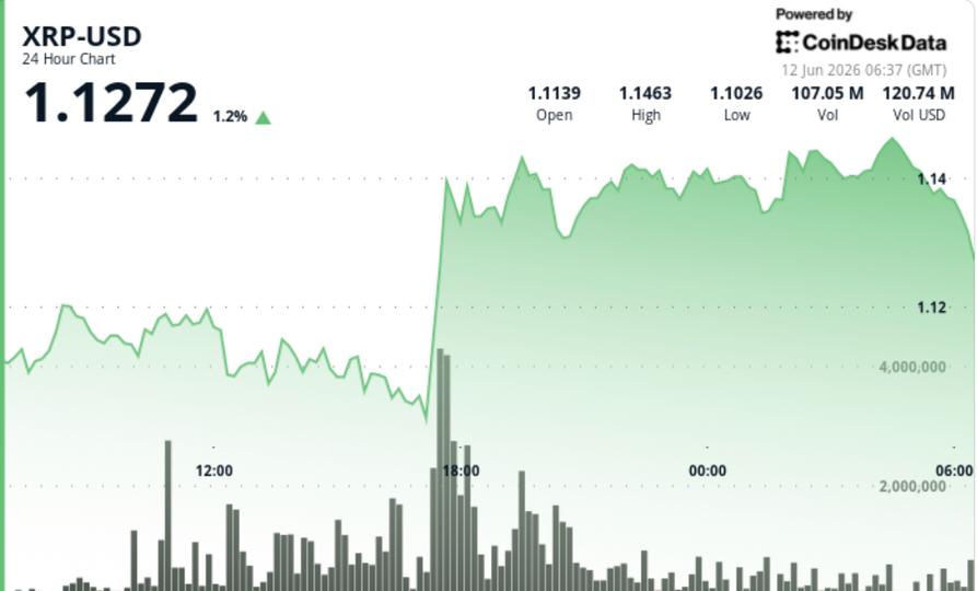 Kurumsal satın almanın kilit direnç testini karşılamasıyla XRP %3 oranında 1,14 doların üzerine çıktı