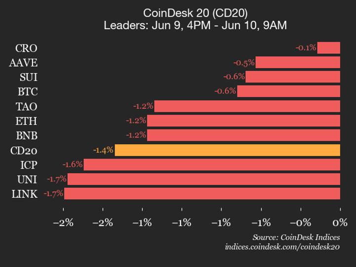 CoinDesk 20 performans güncellemesi: Tüm bileşenler düşerken endeks %1,4 düştü