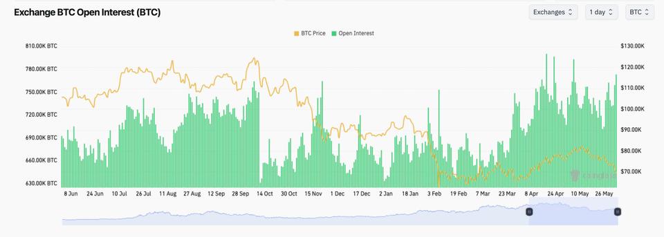 Bitcoin türev piyasaları, fiyatın 70.000 doların altına düşmesiyle birlikte uyarı işaretleri veriyor