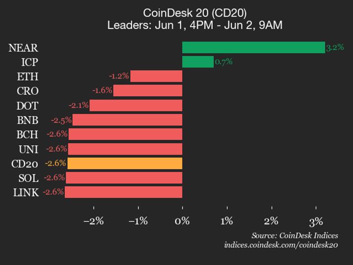 CoinDesk 20 performans güncellemesi: Stellar (XLM) %8,4 düştü, endeks düşüşte lider oldu
