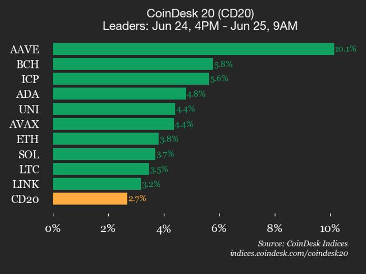 CoinDesk 20 performans güncellemesi: AAVE, endeks yükselirken %10,1 kazandı