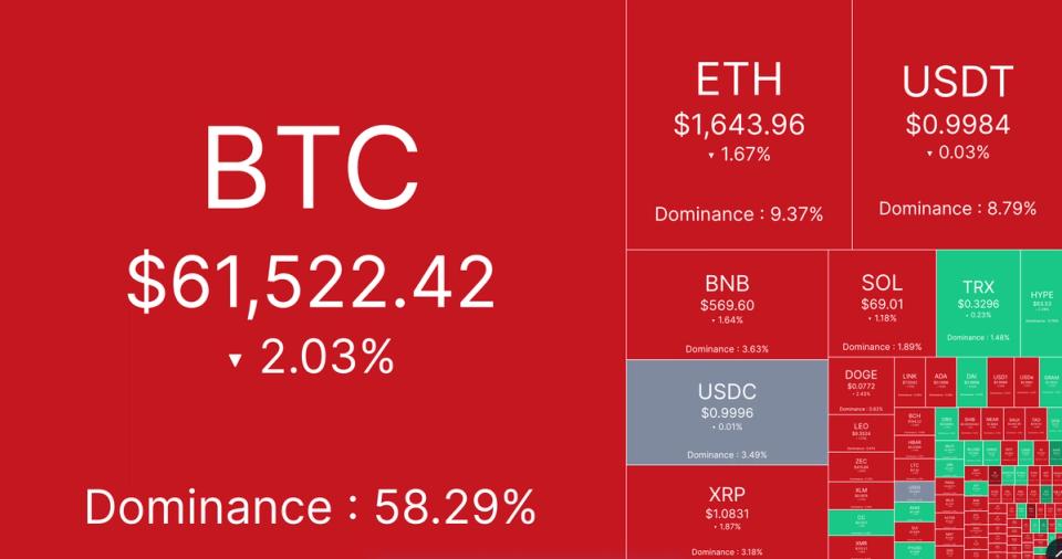 Canlı piyasalar: ABD PCE enflasyonunun beklendiği gibi gelmesiyle Bitcoin 61.000 doların üzerinde tutunuyor