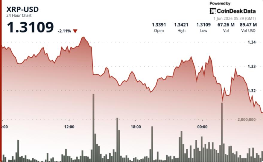 Satıcıların borsa çıkışlarını aşmasıyla XRP 1,32 dolara düştü