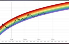 Bitcoin, ünlü Gökkuşağı Grafiğinin tabanının altına geçerek ‘BTC öldü’ bölgesine girdi