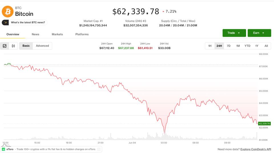 Türevler net bir uyarı gönderirken Bitcoin 60.000 doların üzerinde sabit kalıyor