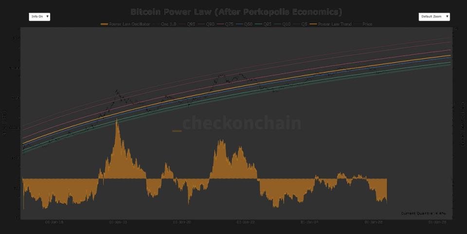 Bitcoin, tarihsel olarak bir toparlanmadan önce gelen Güç Yasası seviyesini en düşük seviyeye indirdi