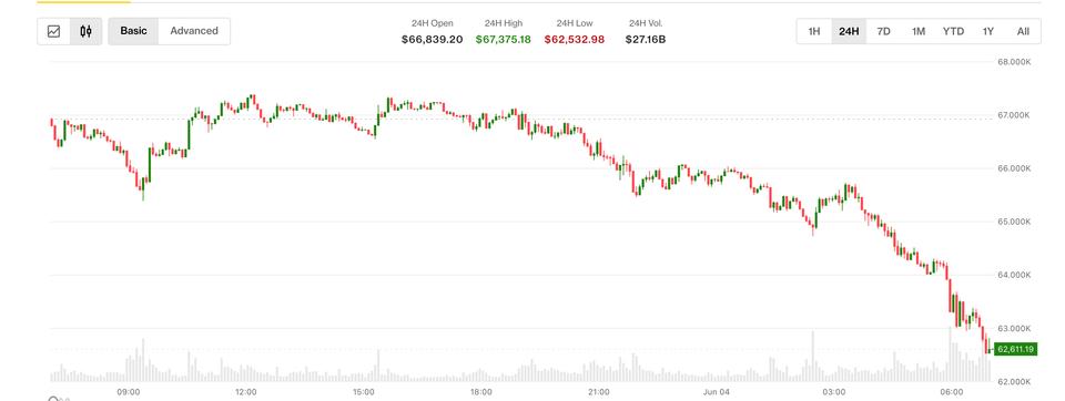 Bitcoin, fiyat satışlarının derinleşmesiyle Şubat ayından bu yana ilk kez 63.000 doların altına düştü