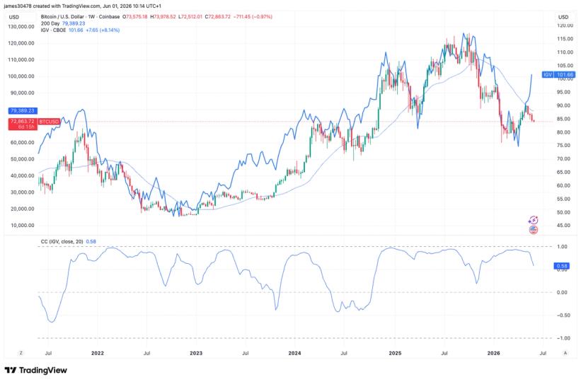 Bitcoin ve yazılım hisseleri dağılıyor ve tarih, büyük bir kripto hamlesinin yaklaştığını söylüyor