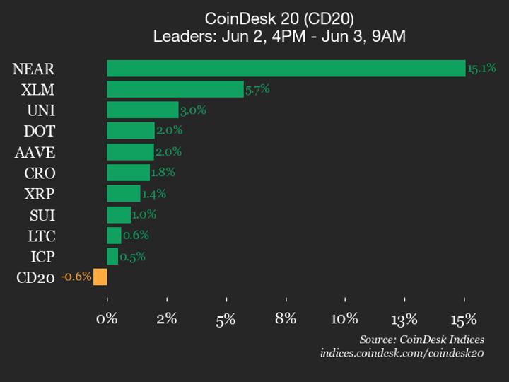 CoinDesk 20 performans güncellemesi: Bitcoin Cash (BCH) %10,7 düştü, endeks düşüşe öncülük etti