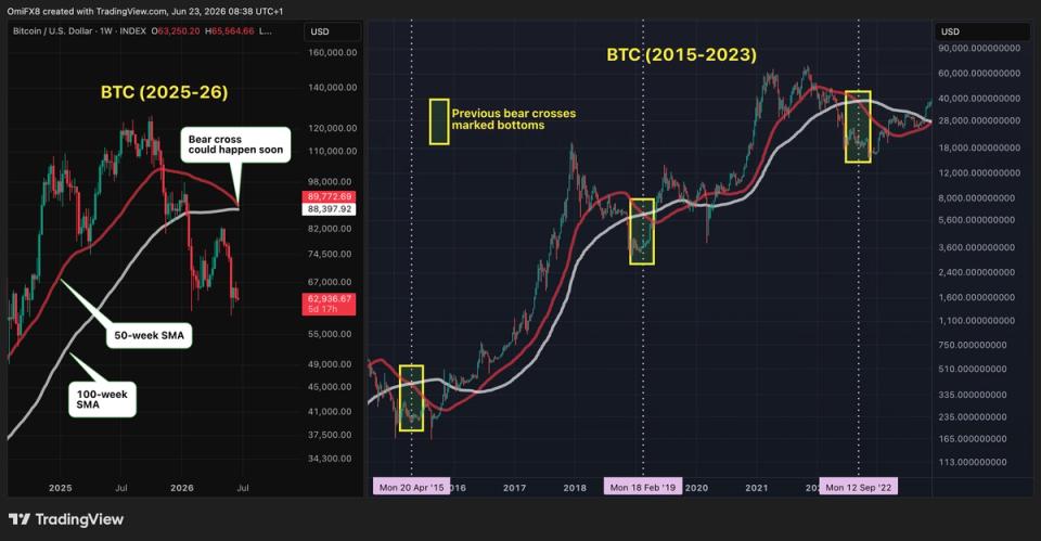 Karşıt göstergeye göre Bitcoin fiyatında sınırlı bir düşüş var, muhtemelen dibe yakın