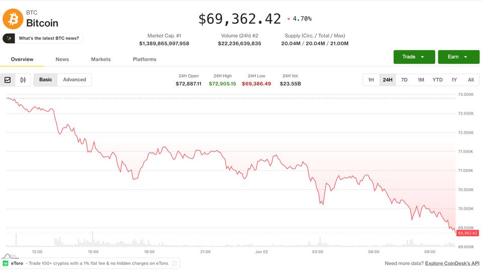 Saylor satışı yatırımcıları korkuturken Bitcoin 69.000 dolara düşerken AI tokenleri trendi bozuyor