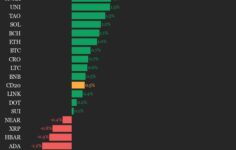 CoinDesk 20 performans güncellemesi: Aave (AAVE) endeks yükseldikçe %5,9 arttı
