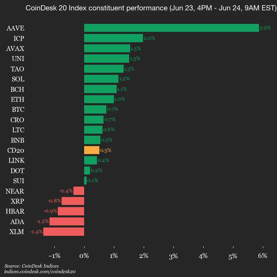 CoinDesk 20 performans güncellemesi: Aave (AAVE) endeks yükseldikçe %5,9 arttı