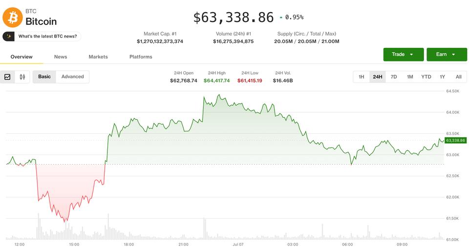 Bitcoin, açık pozisyonlardaki düşüşün rallinin kalıcı gücüyle ilgili soruları gündeme getirmesiyle duruyor