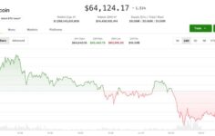 Canlı güncellemeler: AI ivme stokları düşmeye devam ederken Bitcoin 64.000 $ tutuyor