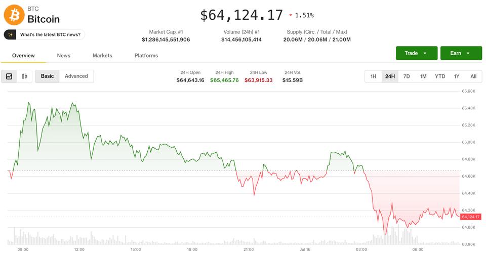 Canlı güncellemeler: AI ivme stokları düşmeye devam ederken Bitcoin 64.000 $ tutuyor