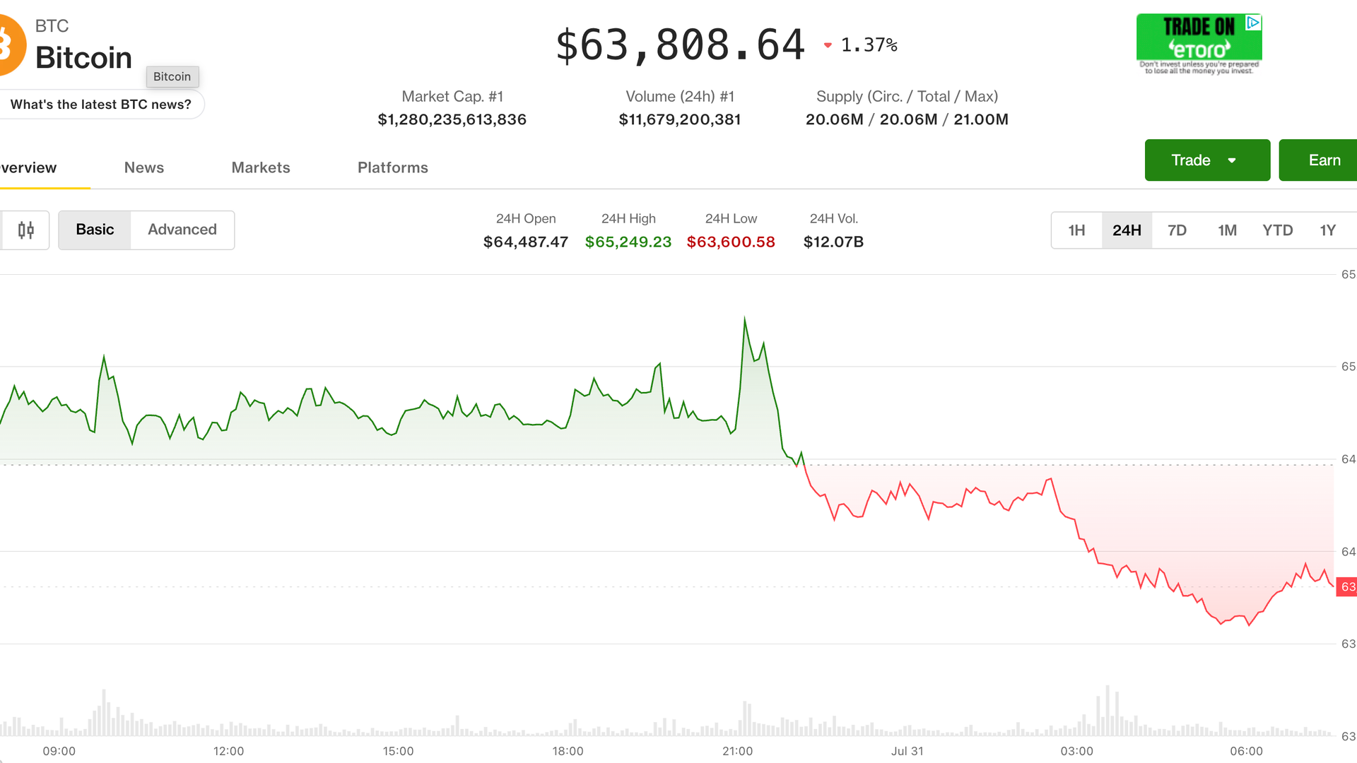 Canlı güncellemeler: Nasdaq rallisine devam ederken Bitcoin 64.000 doların altına geriledi