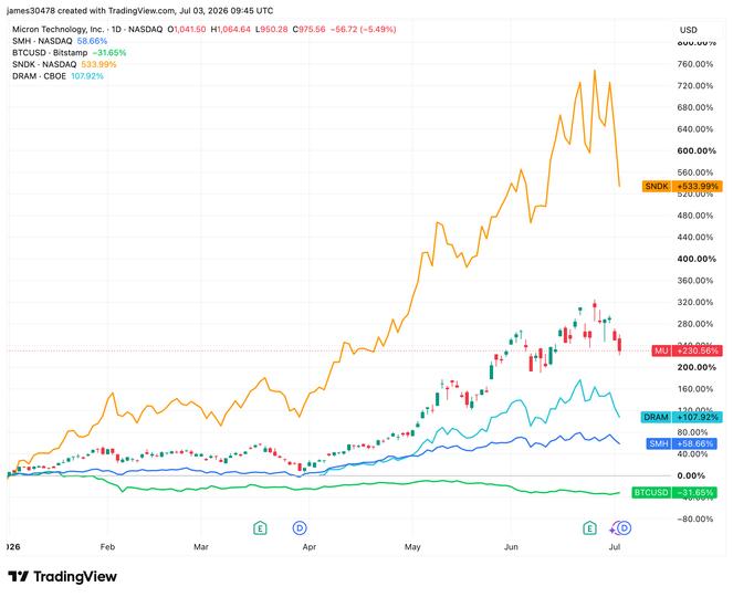 Bellek ve yarı iletken hisseleri ivme kaybediyor, Bitcoin toparlanıyor ve yatırımcı odağının değiştiğine işaret ediyor