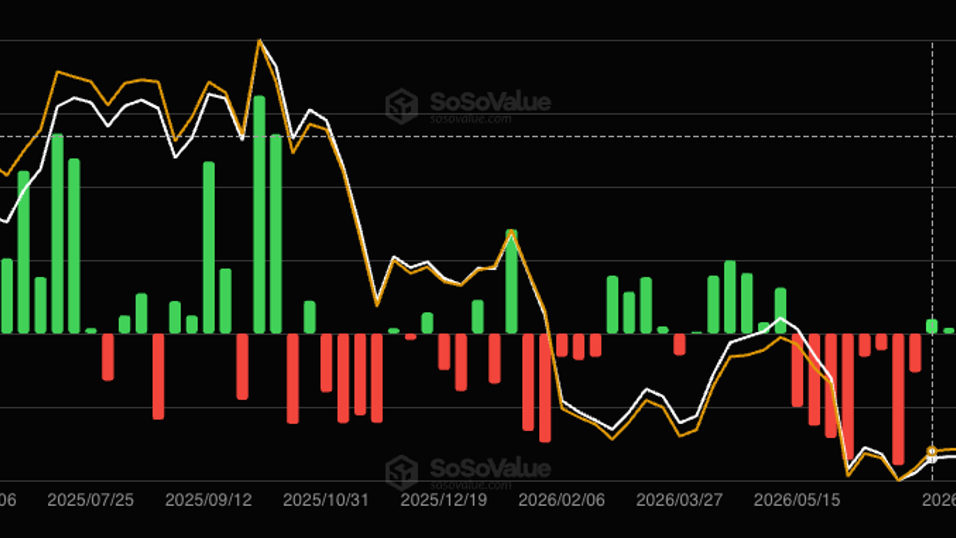 Bitcoin ETF’leri, hafta sonundaki 465 milyon dolarlık kayıplara rağmen art arda üçüncü haftalık giriş kaydetti