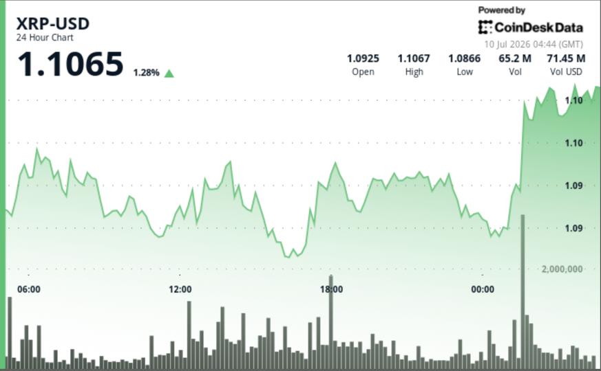 Alıcıların 1,10 dolar direncini aşmasıyla XRP %2 arttı